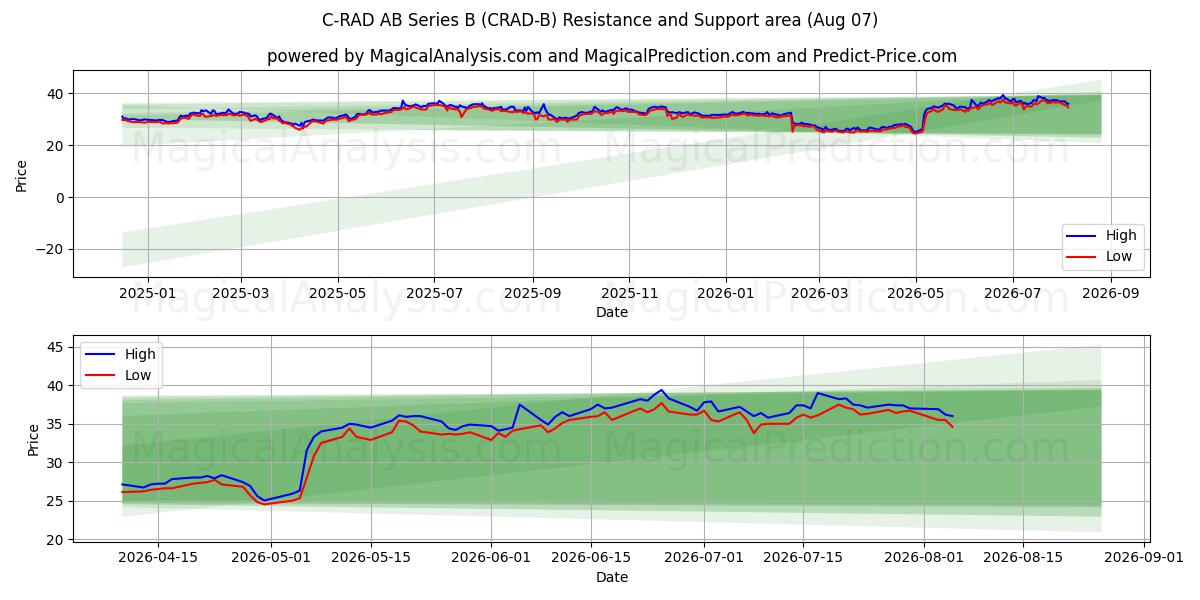  C-RAD AB Series B (CRAD-B) Support and Resistance area (06 Aug) 