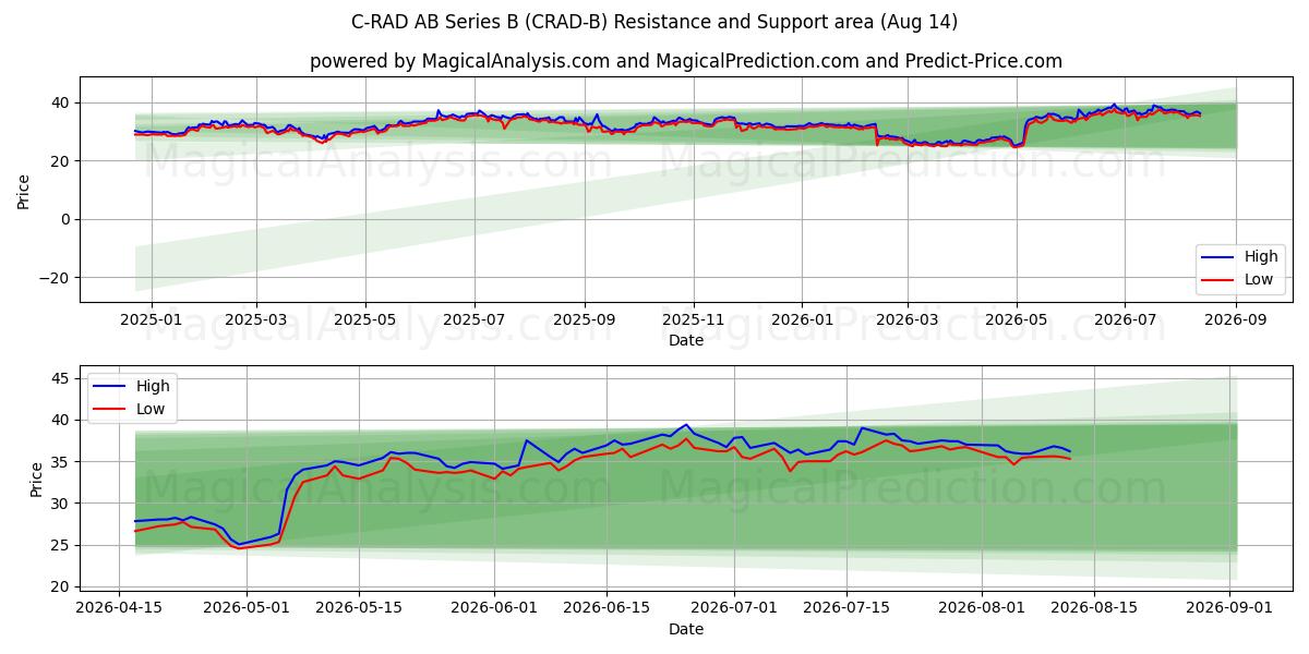  C-RAD AB Series B (CRAD-B) Support and Resistance area (13 Aug) 