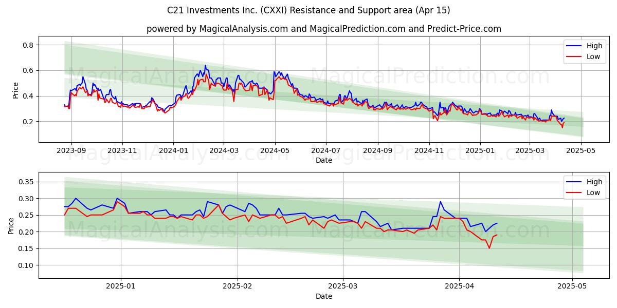  C21 Investments Inc. (CXXI) Support and Resistance area (15 Apr) 