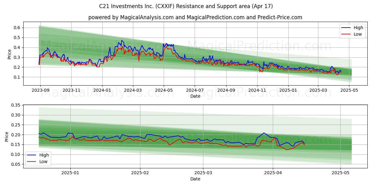  C21 Investments Inc. (CXXIF) Support and Resistance area (17 Apr) 
