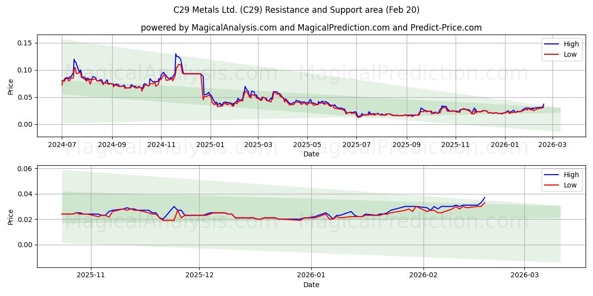  C29 Metals Ltd. (C29) Support and Resistance area (19 Feb) 