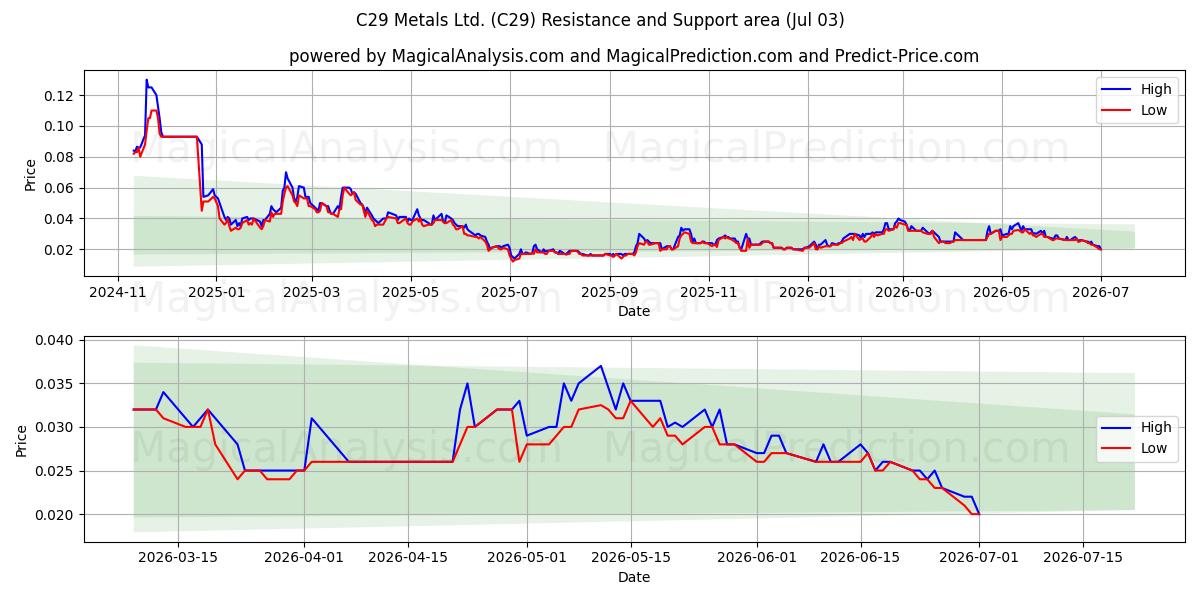  C29 Metals Ltd. (C29) Support and Resistance area (02 Jul) 