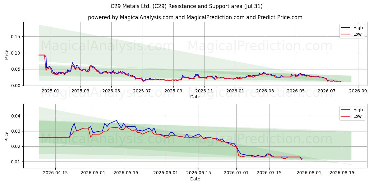  C29 Metals Ltd. (C29) Support and Resistance area (30 Jul) 