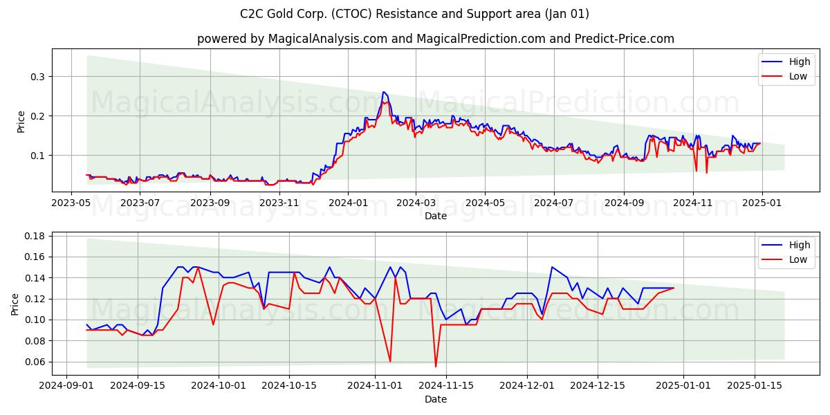  C2C Gold Corp. (CTOC) Support and Resistance area (01 Jan) 