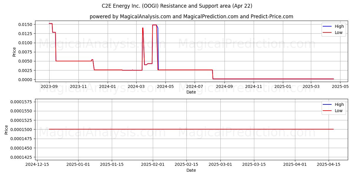  C2E Energy Inc. (OOGI) Support and Resistance area (22 Apr) 