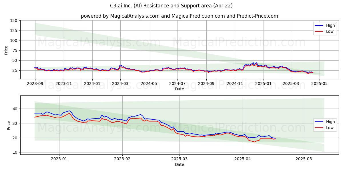  C3.ai Inc. (AI) Support and Resistance area (22 Apr) 