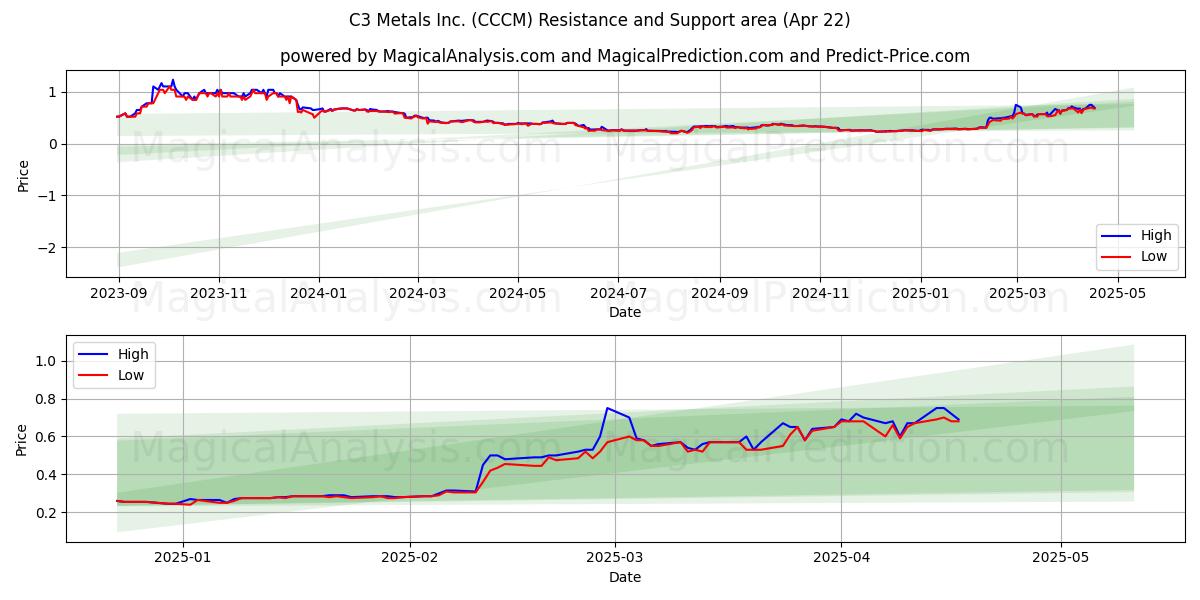  C3 Metals Inc. (CCCM) Support and Resistance area (22 Apr) 