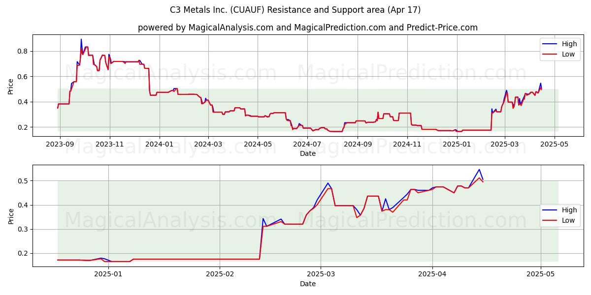  C3 Metals Inc. (CUAUF) Support and Resistance area (17 Apr) 