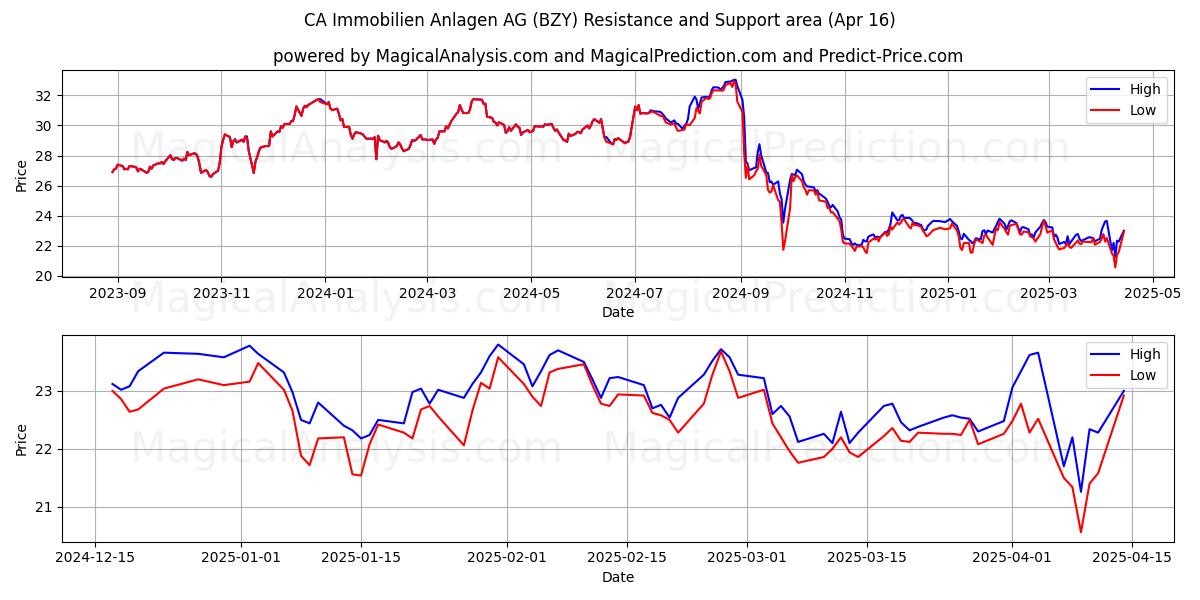  CA Immobilien Anlagen AG (BZY) Support and Resistance area (16 Apr) 