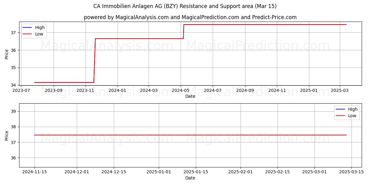 CA Immobilien Anlagen AG (BZY) Support and Resistance area (15 Mar) 