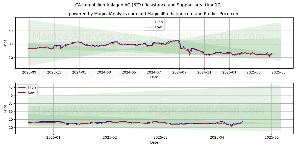  CA Immobilien Anlagen AG (BZY) Support and Resistance area (17 Apr) 
