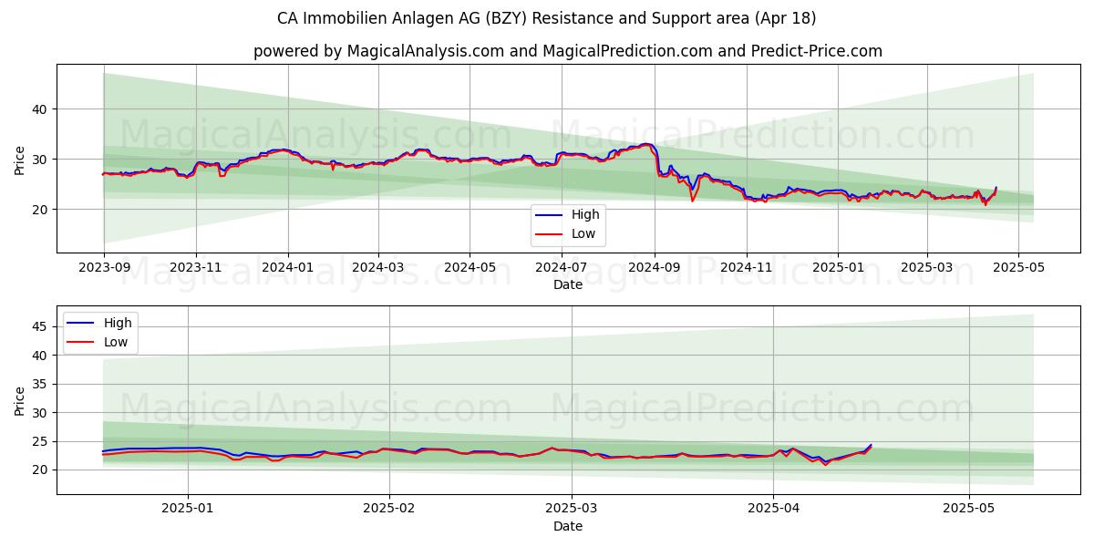  CA Immobilien Anlagen AG (BZY) Support and Resistance area (18 Apr) 