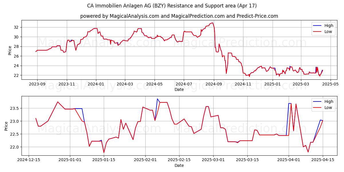  CA Immobilien Anlagen AG (BZY) Support and Resistance area (17 Apr) 