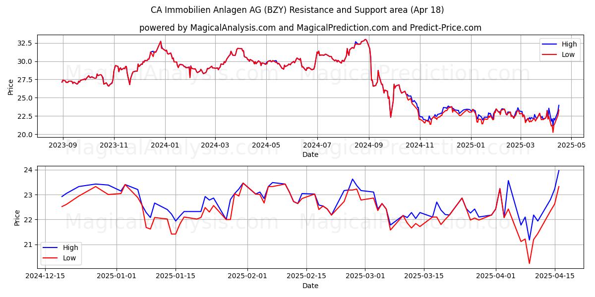  CA Immobilien Anlagen AG (BZY) Support and Resistance area (18 Apr) 