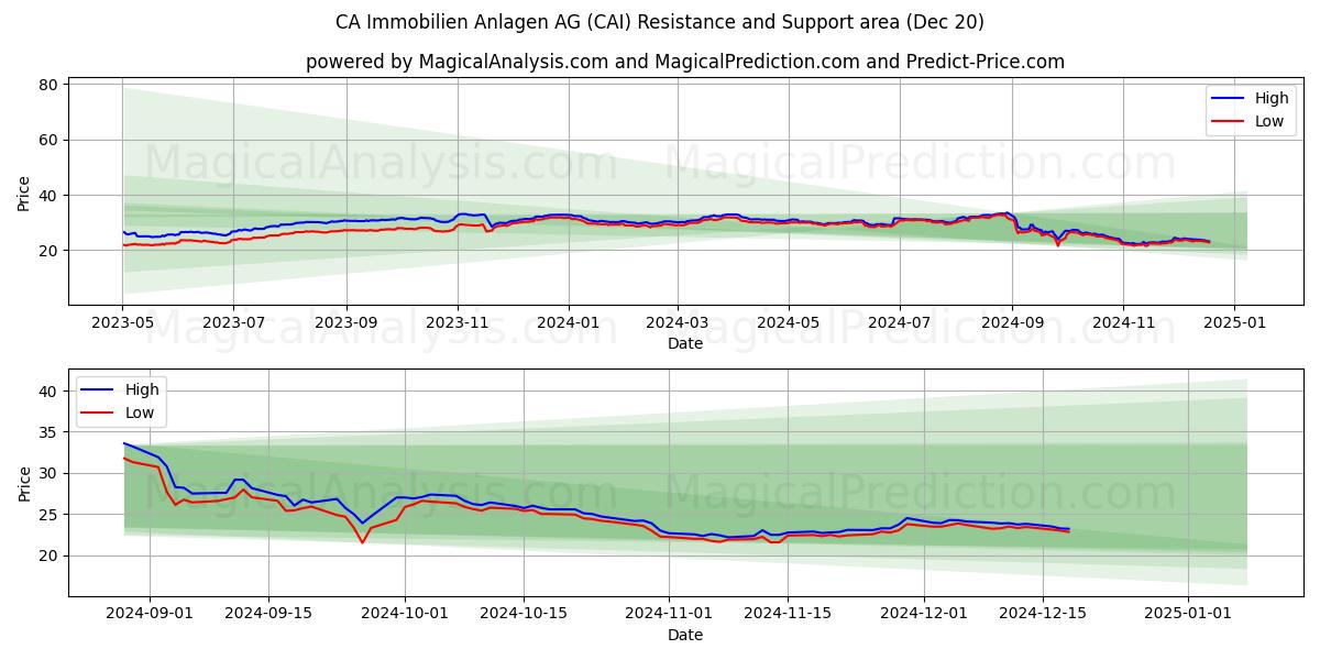  CA Immobilien Anlagen AG (CAI) Support and Resistance area (20 Dec) 