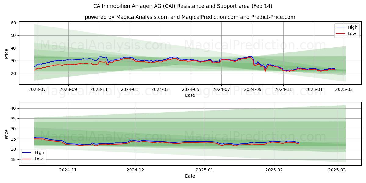  CA Immobilien Anlagen AG (CAI) Support and Resistance area (04 Feb) 