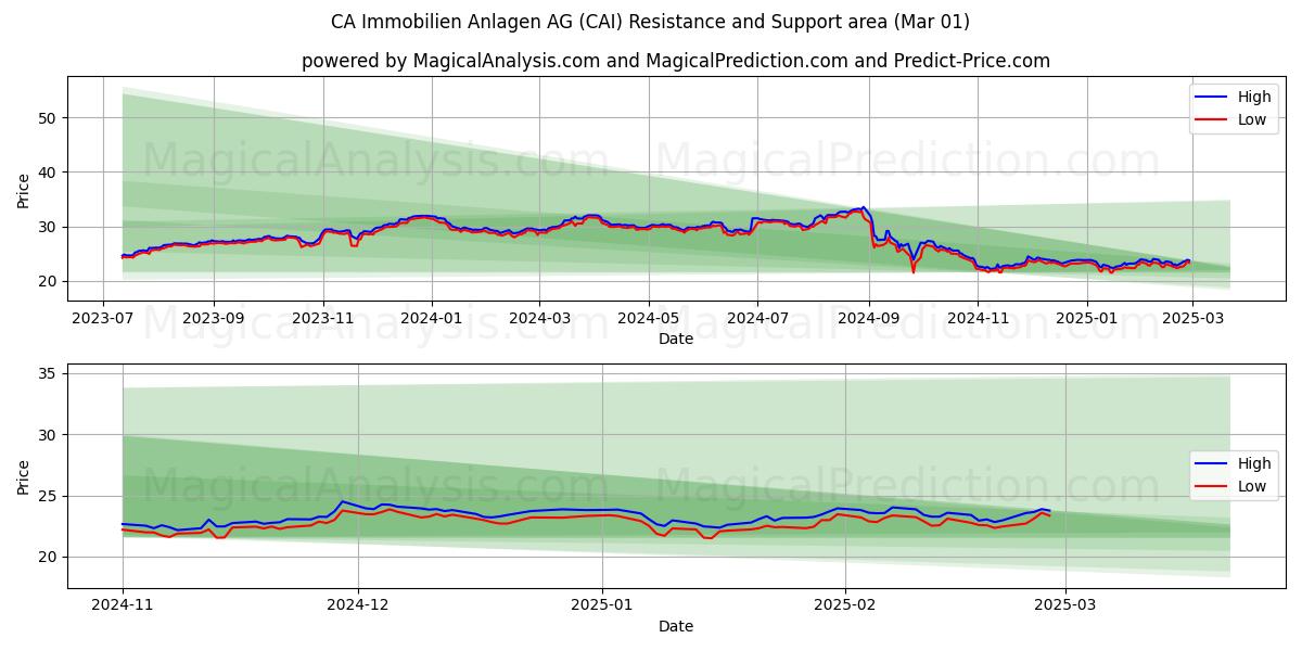  CA Immobilien Anlagen AG (CAI) Support and Resistance area (01 Mar) 