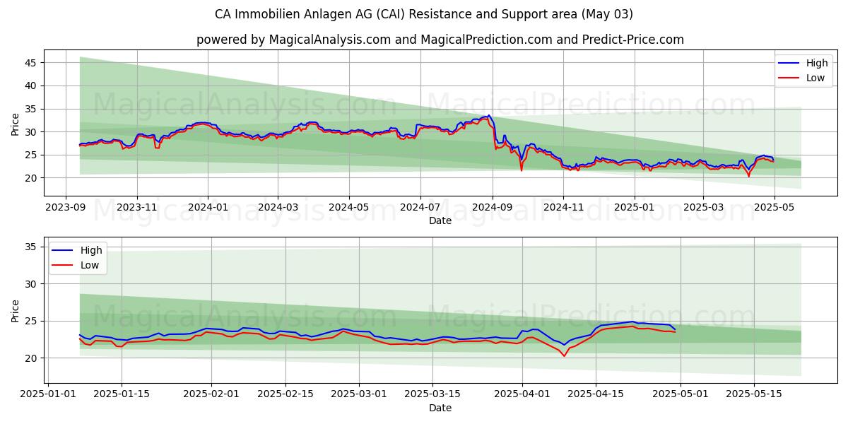 CA Immobilien Anlagen AG (CAI) Support and Resistance area (03 May) CA Immobilien Anlagen AG (CAI) Support and Resistance area (03 May)