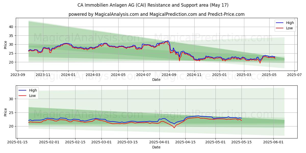  CA Immobilien Anlagen AG (CAI) Support and Resistance area (17 May) 