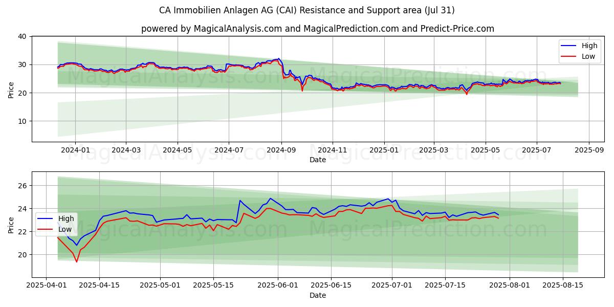  CA Immobilien Anlagen AG (CAI) Support and Resistance area (29 Jul) 