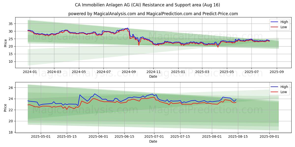  CA Immobilien Anlagen AG (CAI) Support and Resistance area (15 Aug) 