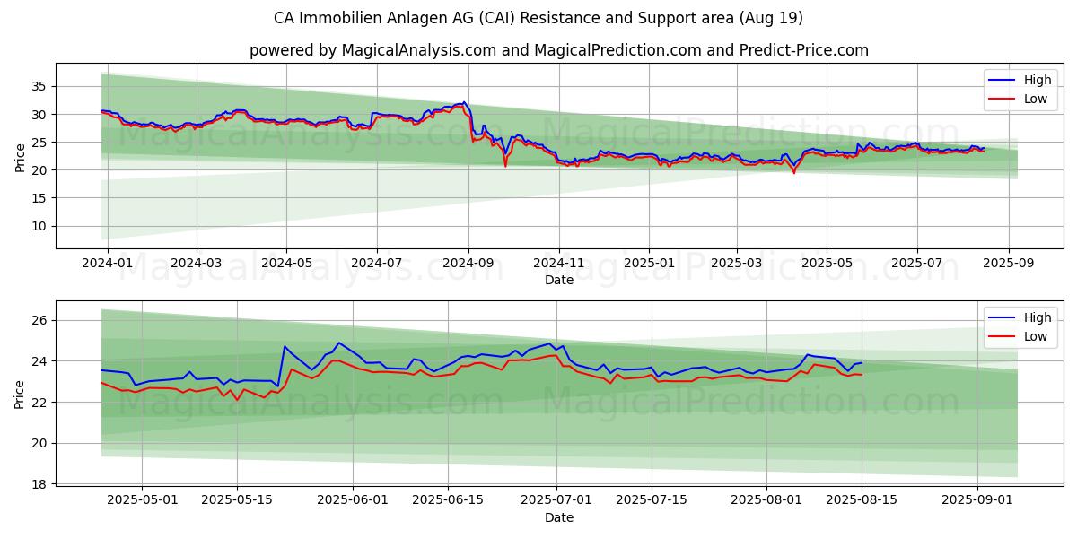  CA Immobilien Anlagen AG (CAI) Support and Resistance area (18 Aug) 