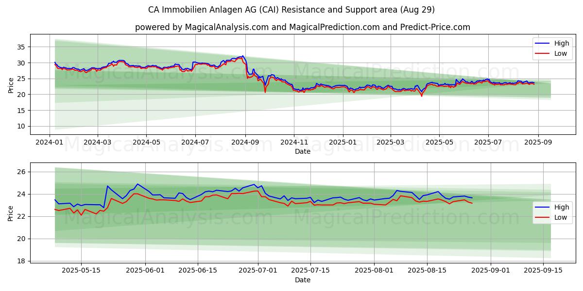  CA Immobilien Anlagen AG (CAI) Support and Resistance area (28 Aug) 
