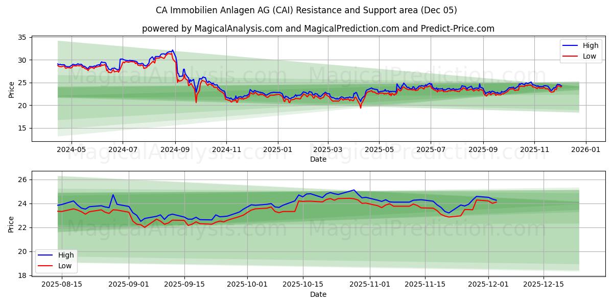  CA Immobilien Anlagen AG (CAI) Support and Resistance area (04 Dec) 
