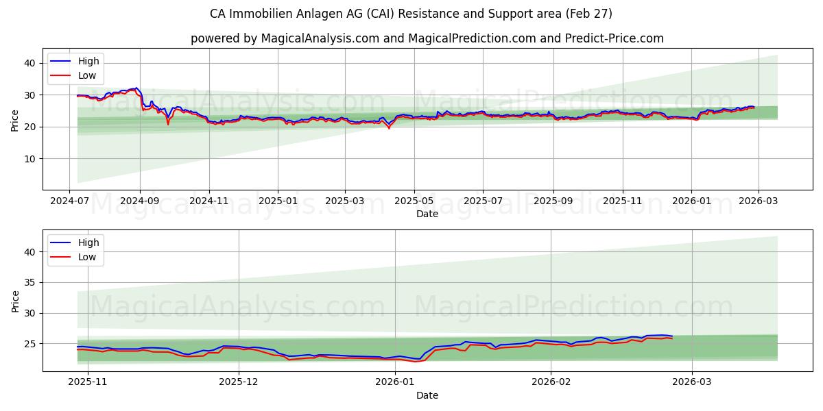  CA Immobilien Anlagen AG (CAI) Support and Resistance area (26 Feb) 