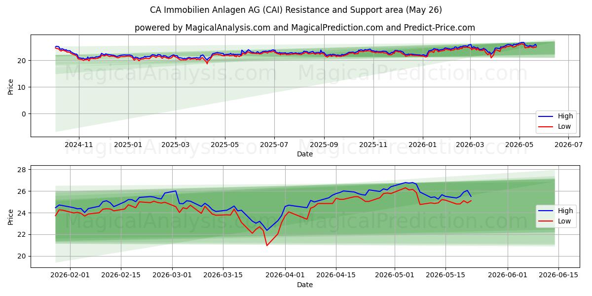 CA Immobilien Anlagen AG (CAI) Support and Resistance area (25 May) 