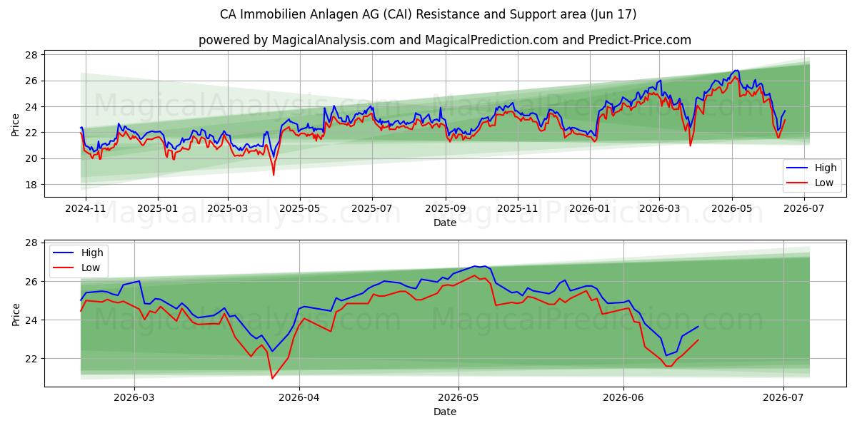  CA Immobilien Anlagen AG (CAI) Support and Resistance area (10 Jun) 