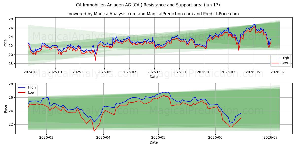  CA Immobilien Anlagen AG (CAI) Support and Resistance area (15 Jun) 
