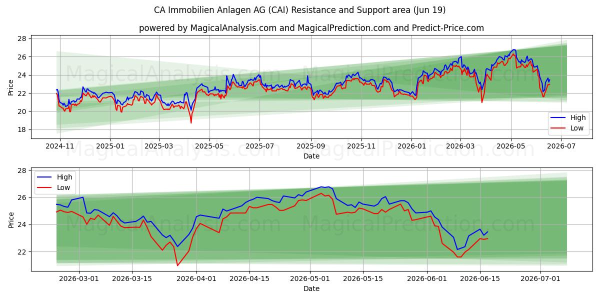  CA Immobilien Anlagen AG (CAI) Support and Resistance area (18 Jun) 