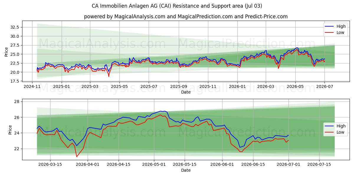  CA Immobilien Anlagen AG (CAI) Support and Resistance area (02 Jul) 