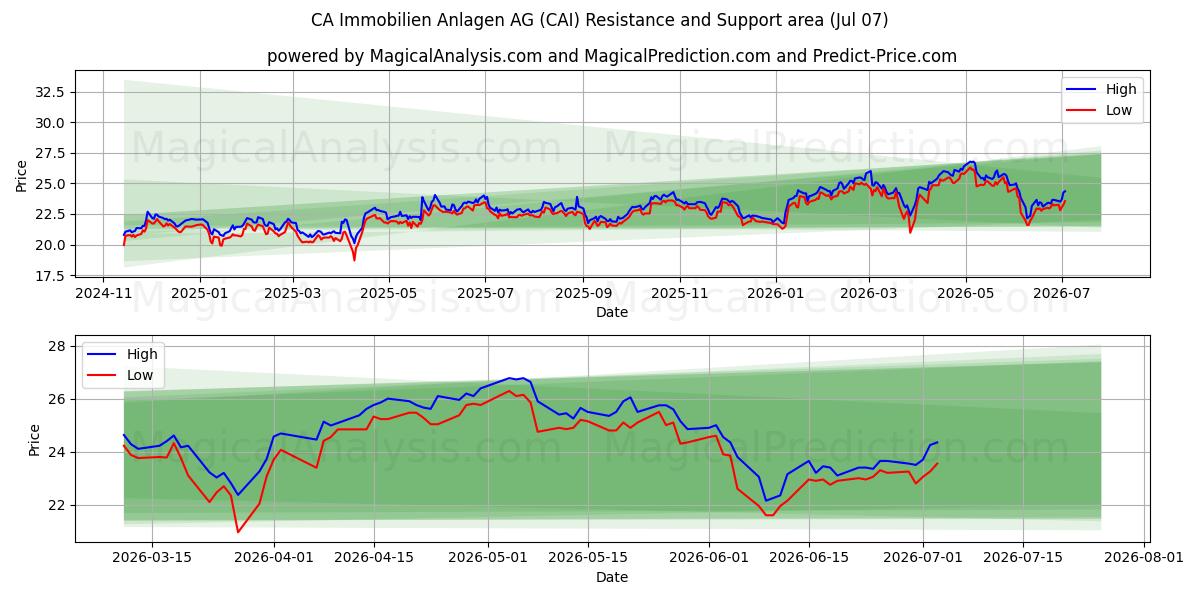  CA Immobilien Anlagen AG (CAI) Support and Resistance area (03 Jul) 