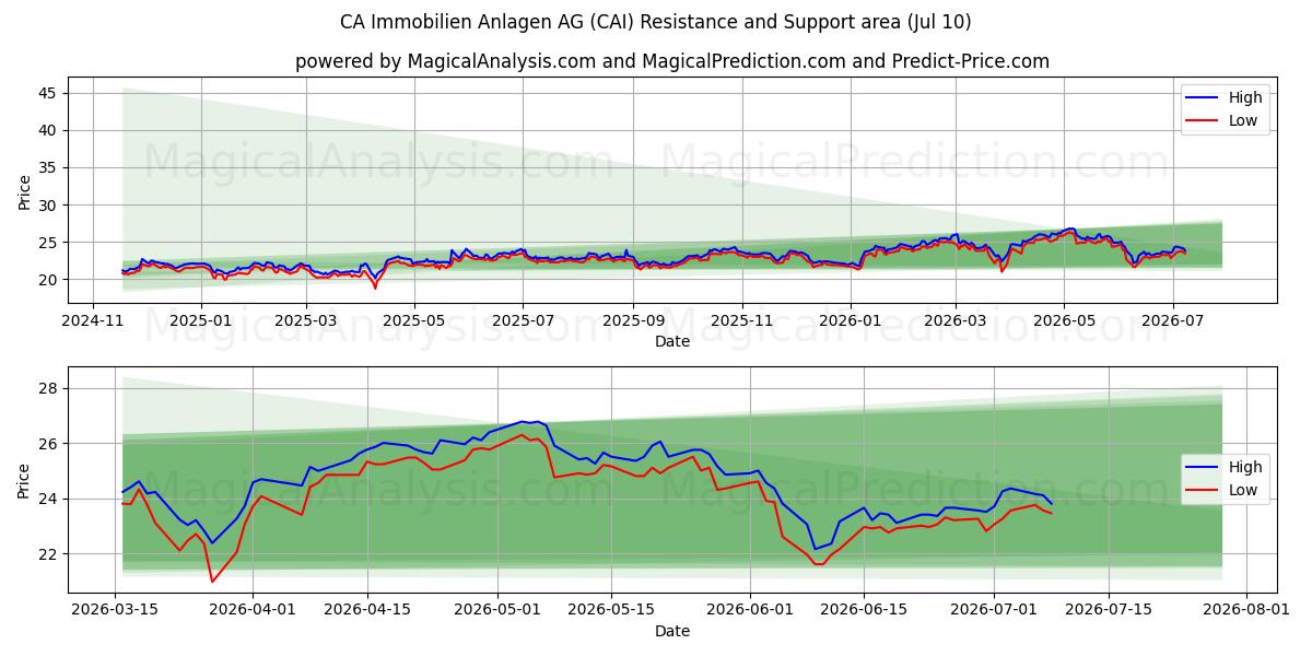  CA Immobilien Anlagen AG (CAI) Support and Resistance area (09 Jul) 