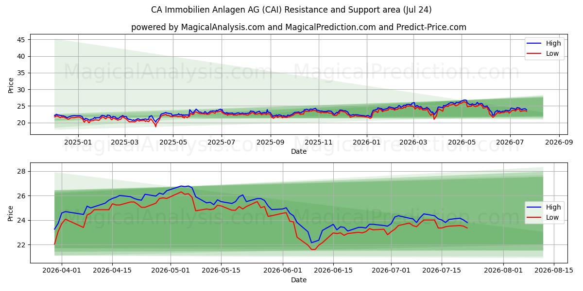  CA Immobilien Anlagen AG (CAI) Support and Resistance area (23 Jul) 