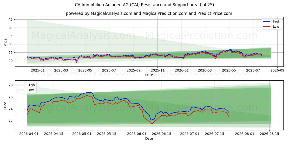  CA Immobilien Anlagen AG (CAI) Support and Resistance area (24 Jul) 