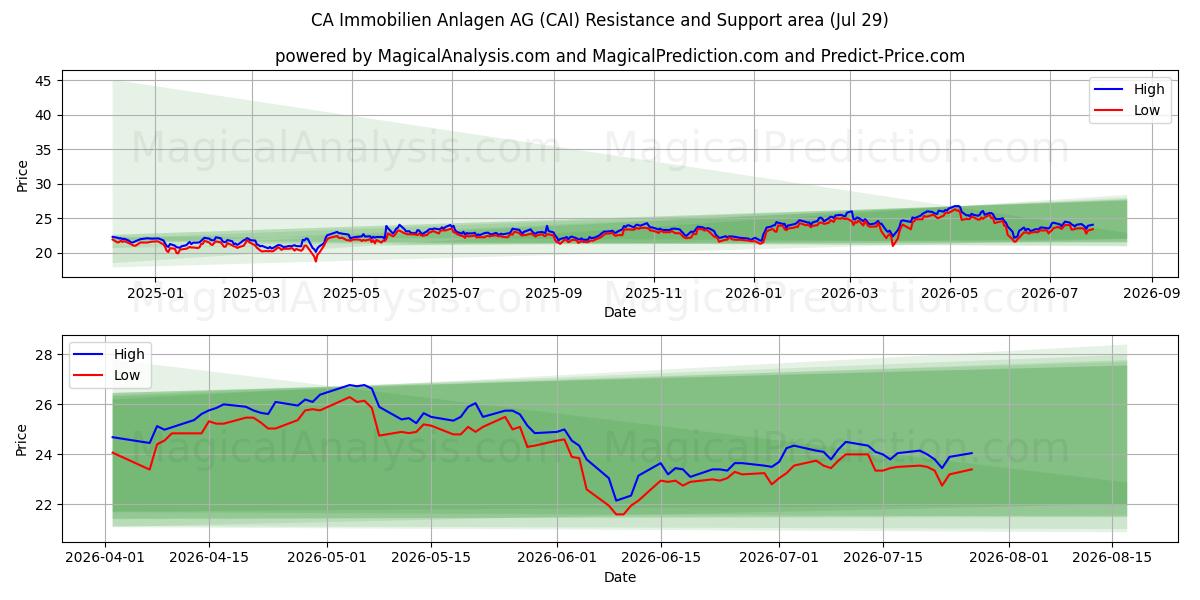  CA Immobilien Anlagen AG (CAI) Support and Resistance area (28 Jul) 