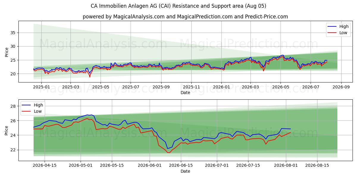  CA Immobilien Anlagen AG (CAI) Support and Resistance area (04 Aug) 