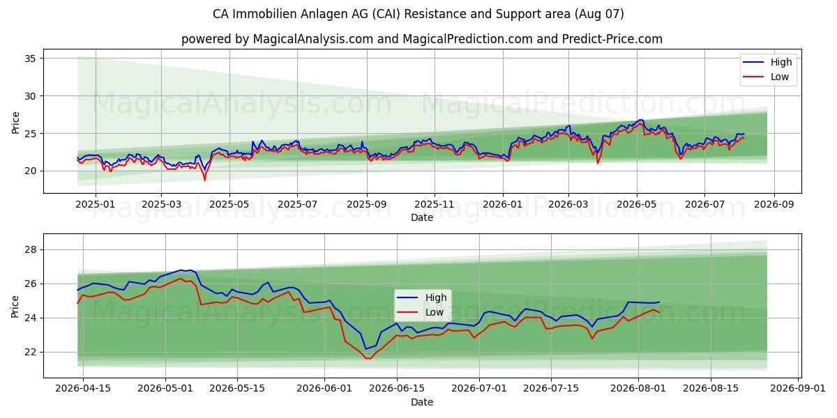  CA Immobilien Anlagen AG (CAI) Support and Resistance area (06 Aug) 