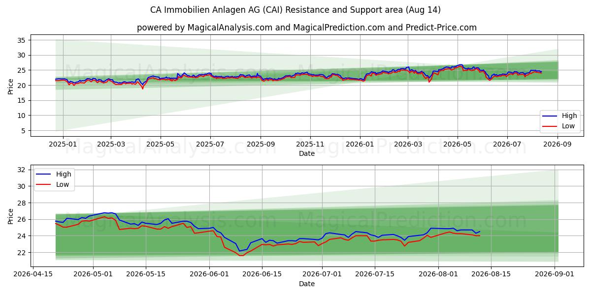  CA Immobilien Anlagen AG (CAI) Support and Resistance area (13 Aug) 