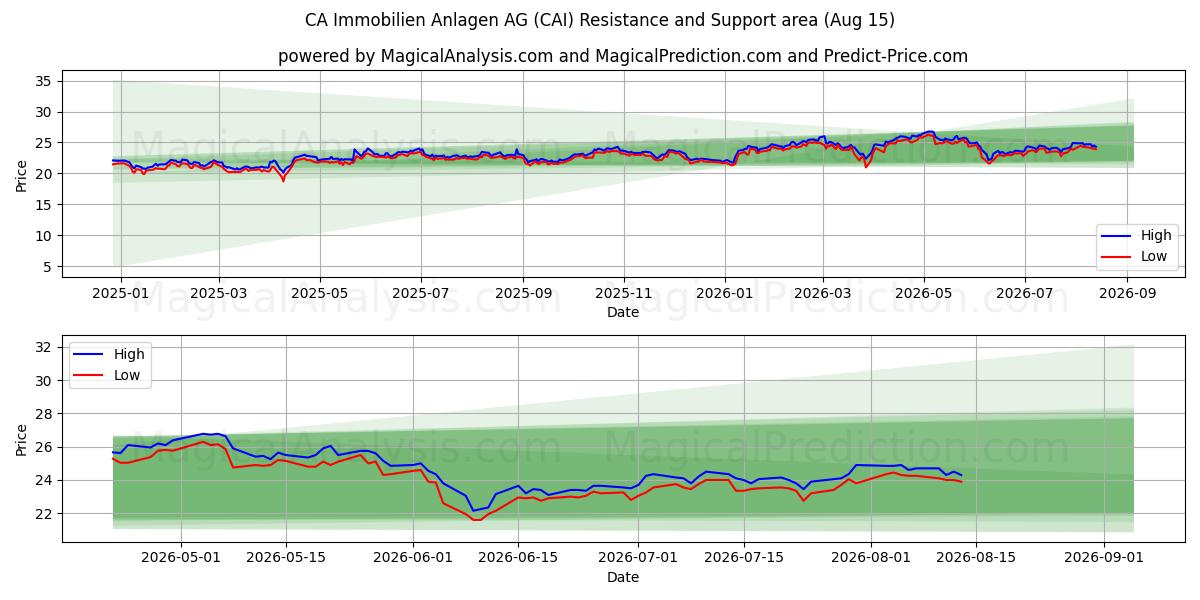  CA Immobilien Anlagen AG (CAI) Support and Resistance area (14 Aug) 