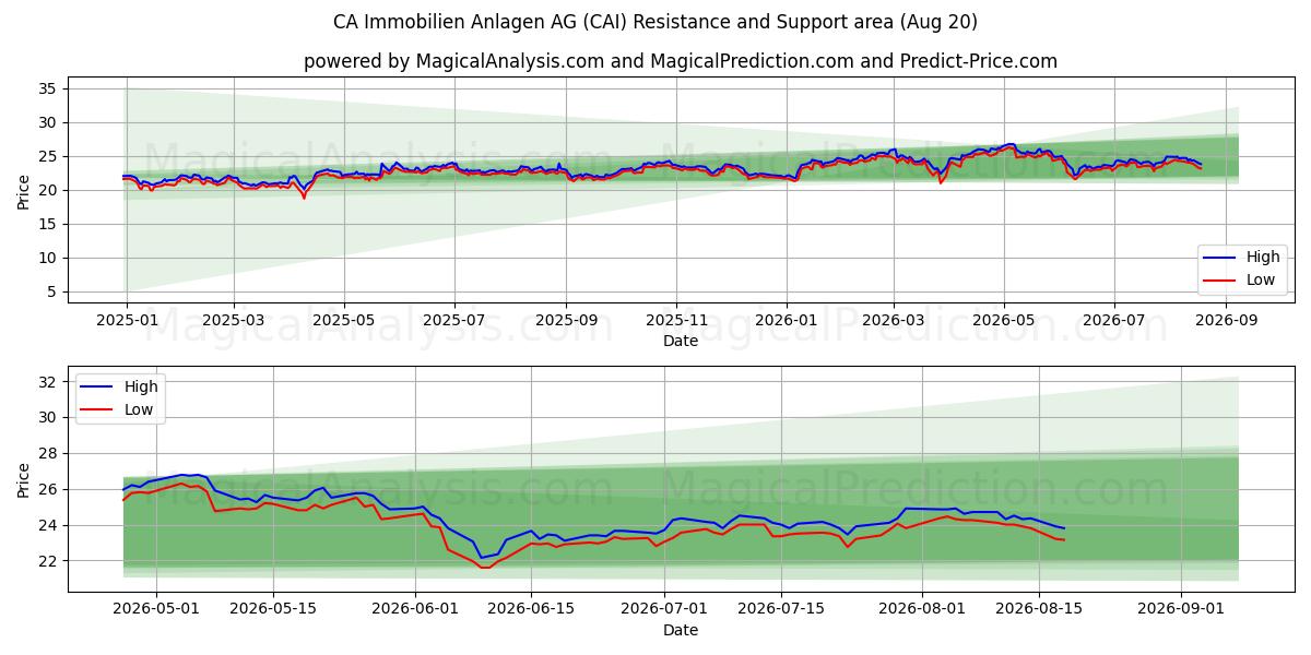 CA Immobilien Anlagen AG (CAI) Support and Resistance area (18 Aug) 