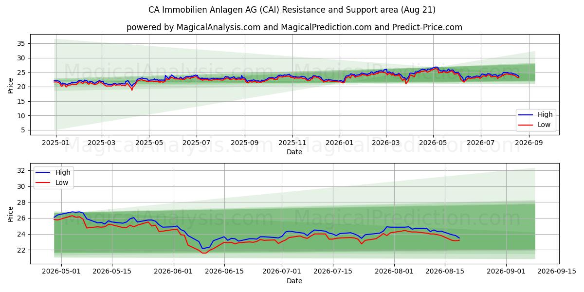  CA Immobilien Anlagen AG (CAI) Support and Resistance area (20 Aug) 