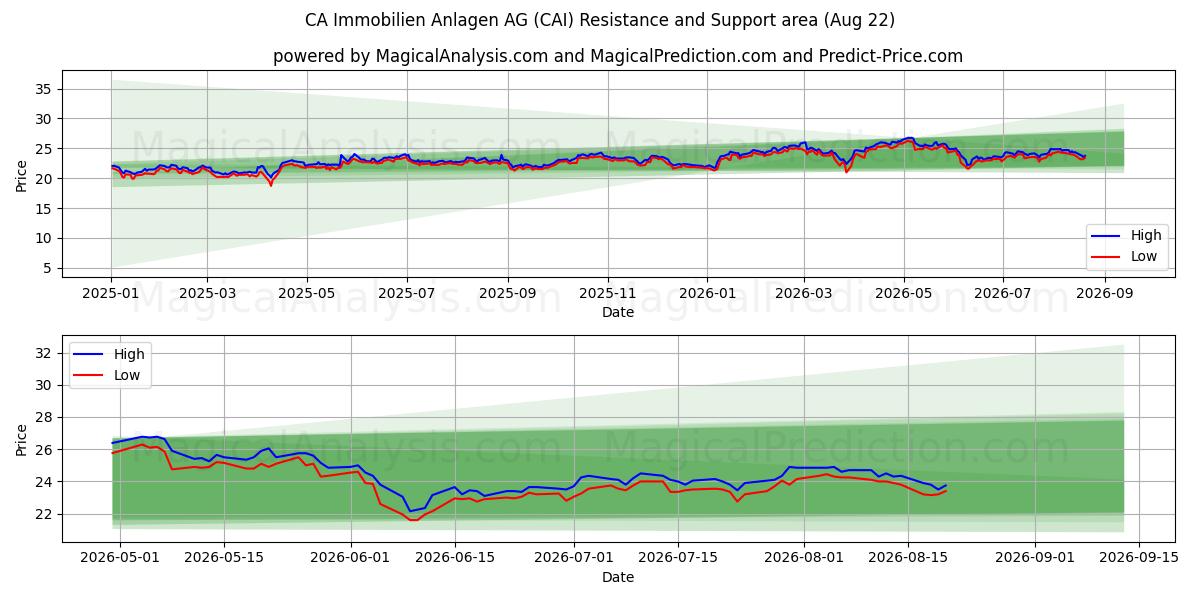  CA Immobilien Anlagen AG (CAI) Support and Resistance area (21 Aug) 