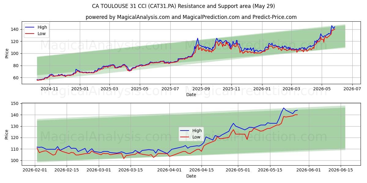  CA TOULOUSE 31 CCI (CAT31.PA) Support and Resistance area (28 May) 