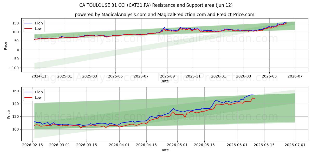  CA TOULOUSE 31 CCI (CAT31.PA) Support and Resistance area (11 Jun) 