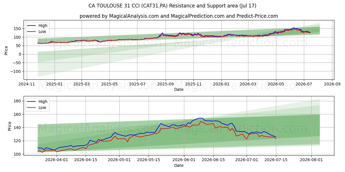  CA TOULOUSE 31 CCI (CAT31.PA) Support and Resistance area (16 Jul) 