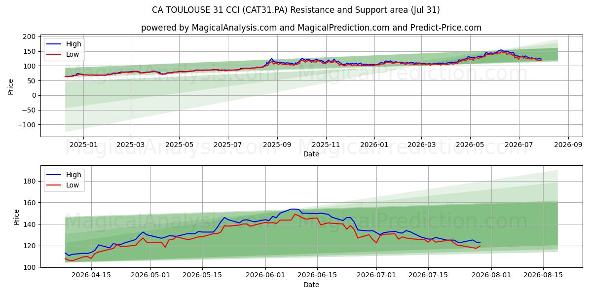  CA TOULOUSE 31 CCI (CAT31.PA) Support and Resistance area (30 Jul) 